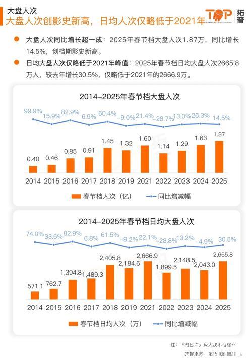 春节消费市场亮点多活力足(春节假期) 全国消费相关行业日均销售收入比上年春节假期增长一成多 春节消费市场亮点多活力足(春节假期) 全国消费相关行业日均销售收入比上年春节假期增长一成多